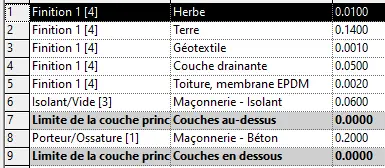 Composition de la toiture terrasse végétalisée TT nuit ba20 + isol + géot + terre